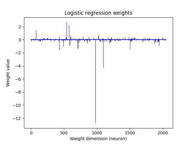 Logistic regression classifier weights.