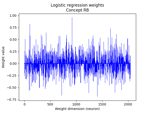 Logistic Regression weights for concept RB - adverb.