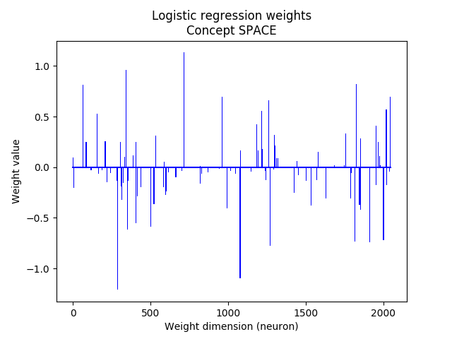 Logistic Regression weights for concept 'VB'.