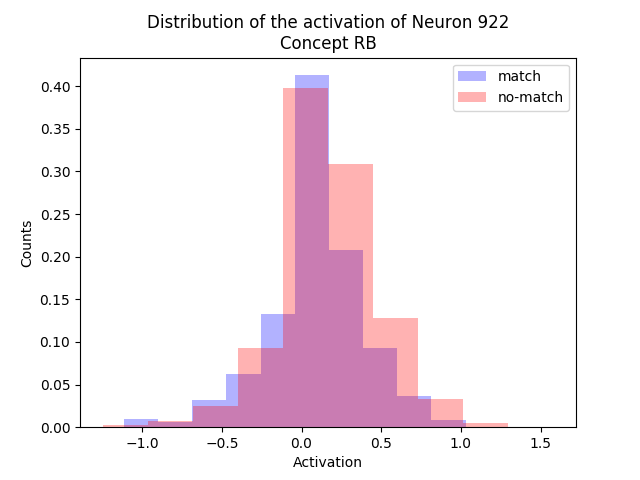 Histogram of neuron 261 activation.
