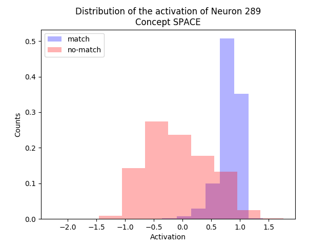 Histogram of neuron 1961 activation.
