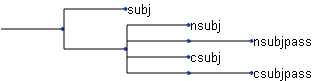 A piece of the dependency tag hierarchy