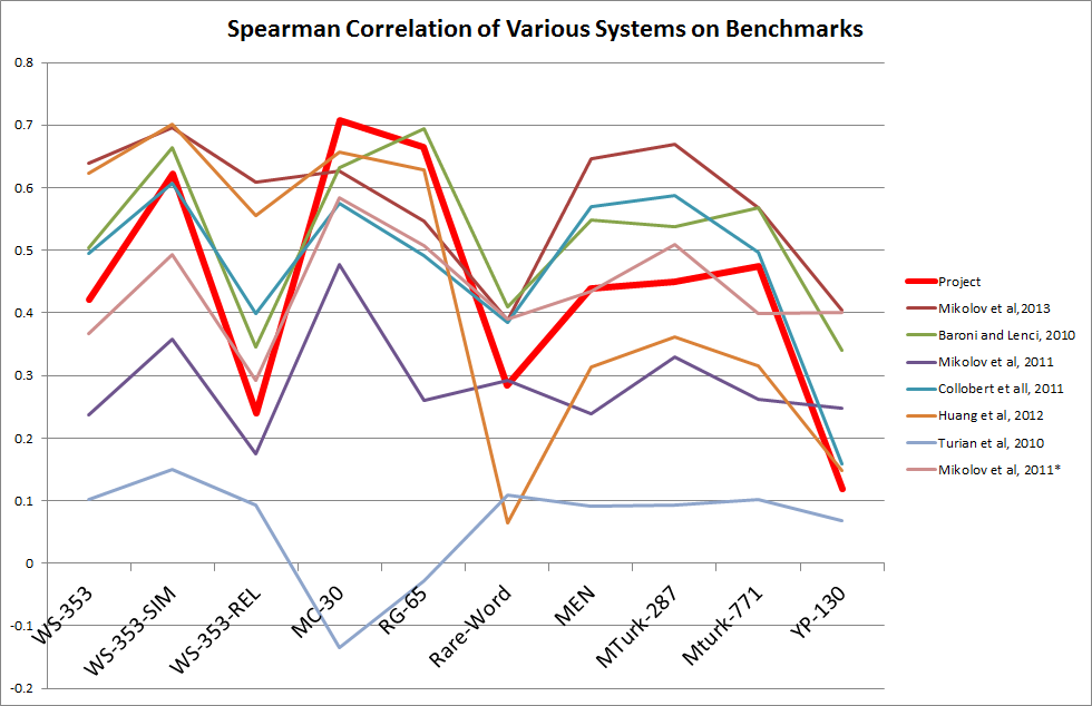 The performance of three different models on ten semantic similarity benchmarks.